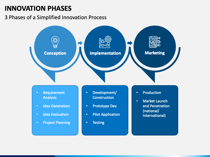 Innovation Phases Powerpoint Template Ppt Slides