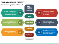 Third Party Fulfilment Model PPT Slide 6