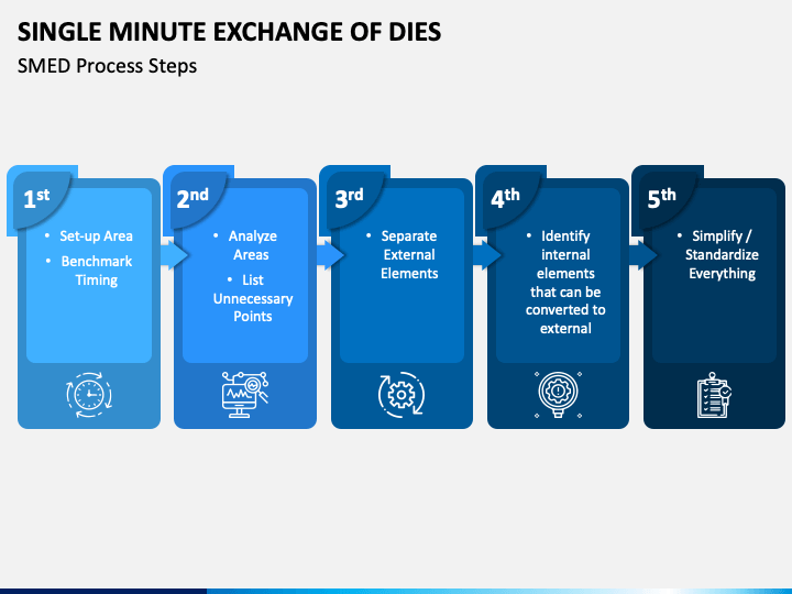 PPT - SMED (Single Minute Exchange of die) PowerPoint Presentation