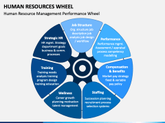 Human Resources Wheel PowerPoint and Google Slides Template - PPT Slides