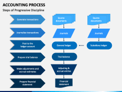 Accounting Process PowerPoint and Google Slides Template - PPT Slides