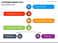 Customer Order Cycle PPT Slide 2