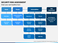 Security Risk Assessment PowerPoint Template - PPT Slides