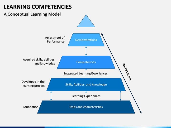 Learning Competencies PowerPoint Template