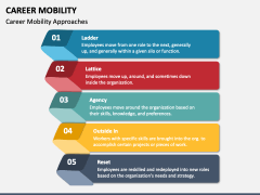 Career Mobility PowerPoint and Google Slides Template - PPT Slides