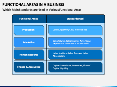 Functional Areas in a Business PowerPoint and Google Slides Template ...