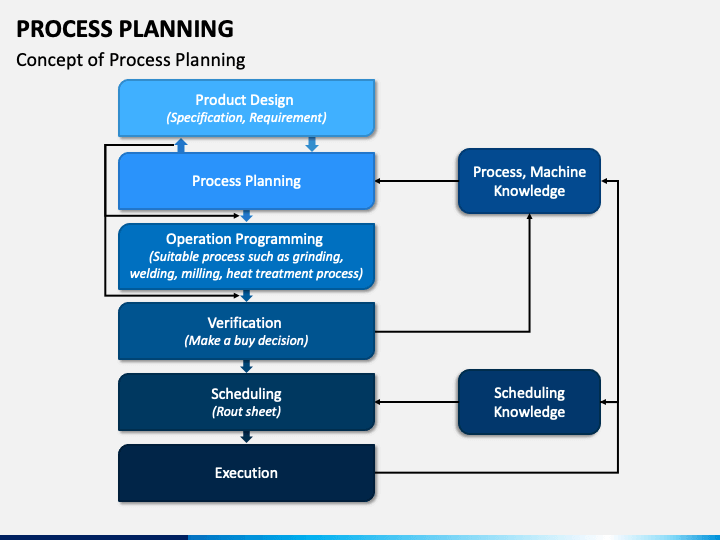 Process Planning PowerPoint and Google Slides Template - PPT Slides