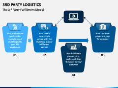 3rd Party Logistics PowerPoint and Google Slides Template - PPT Slides
