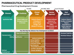 Pharmaceutical Product Development PowerPoint and Google Slides Template