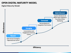 Open Digital Maturity Model PowerPoint and Google Slides Template - PPT ...