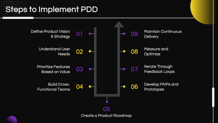Product-Driven Development PowerPoint and Google Slides Template - PPT ...