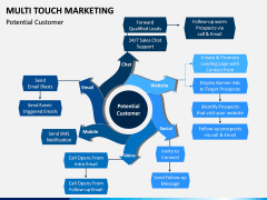 Multi Touch Marketing PPT Slide 6