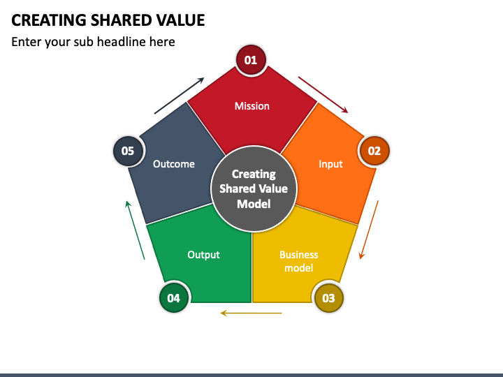 Creating Shared Value PowerPoint and Google Slides Template - PPT Slides