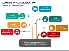 elements of communication ppt slideshare