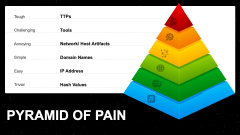 Pyramid of Pain PPT Slide 1