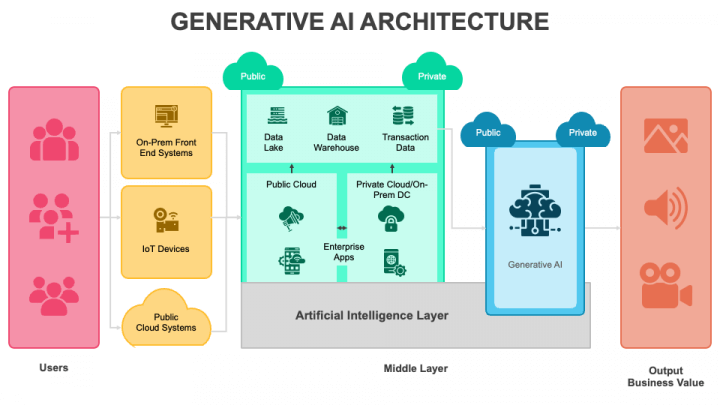Generative AI Architecture PowerPoint and Google Slides Template - PPT ...
