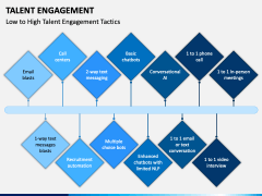 Talent Engagement PowerPoint and Google Slides Template - PPT Slides