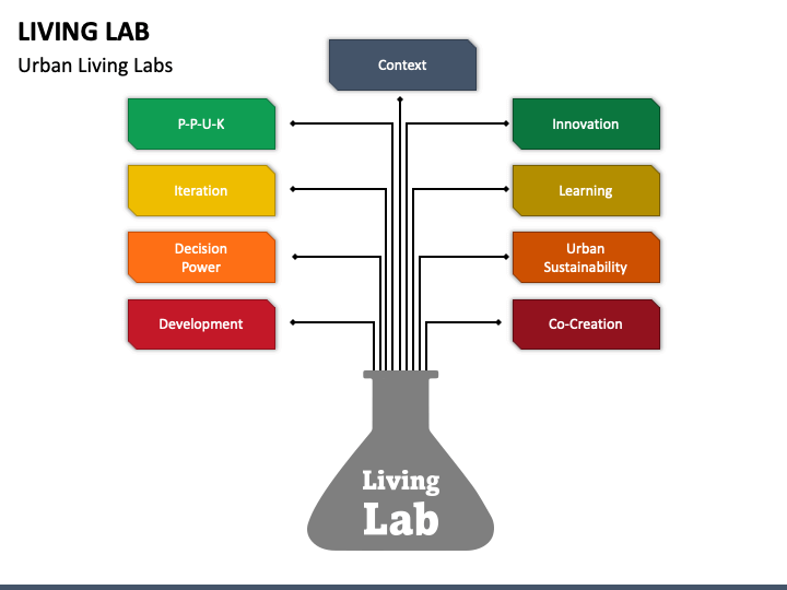 Living Lab PowerPoint And Google Slides Template - PPT Slides