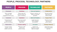 People, Process, Technology, Partners PPT Slide 2