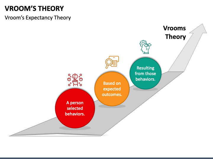 Vroom Motivation Theory Explained