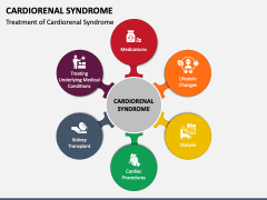 Cardiorenal Syndrome PowerPoint and Google Slides Template - PPT Slides