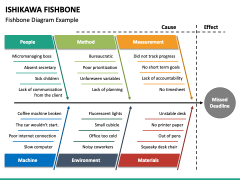 Ishikawa Fishbone PowerPoint and Google Slides Template - PPT Slides