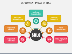 Deployment Phase in SDLC PowerPoint Template and Google Slides Theme