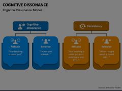 Cognitive Dissonance Animated Presentation - SketchBubble