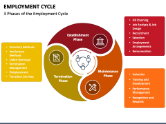 Employment Cycle PowerPoint and Google Slides Template - PPT Slides