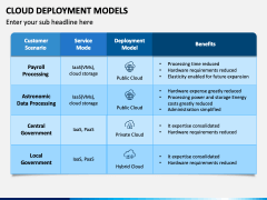 Cloud Deployment Models PowerPoint and Google Slides Template - PPT Slides