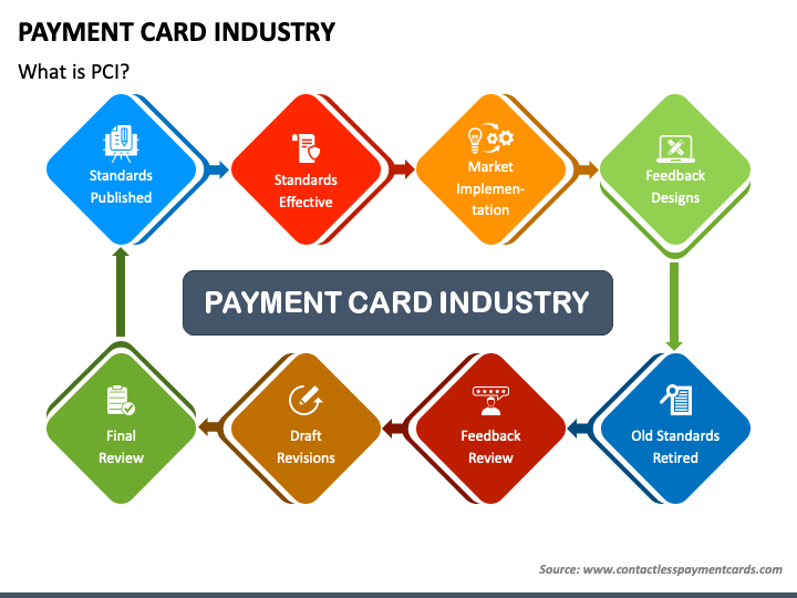 Payment Card Industry PPT Slide 1