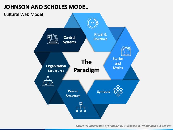 Johnson and Scholes Model PowerPoint and Google Slides Template - PPT ...