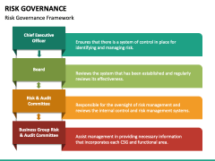 Risk Governance PowerPoint Template - PPT Slides