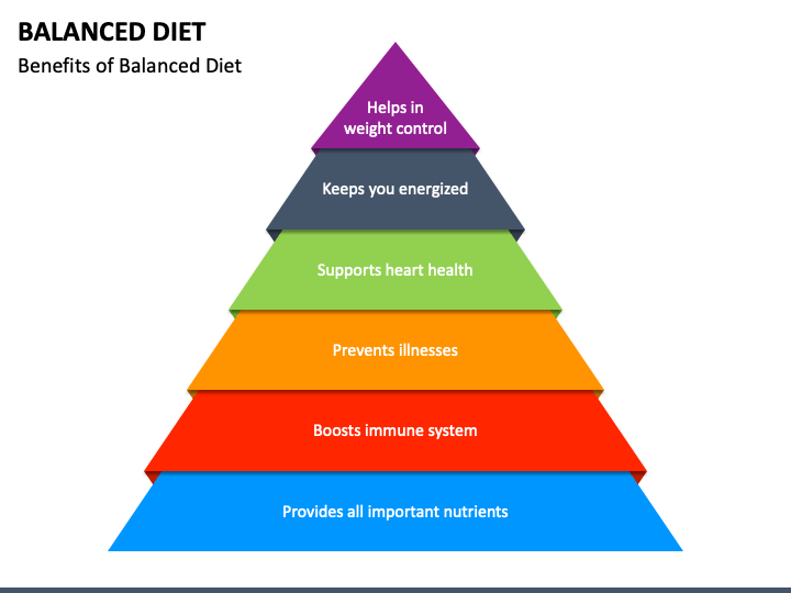 Balanced Diet - Definition, Importance, Benefits & Diet Chart