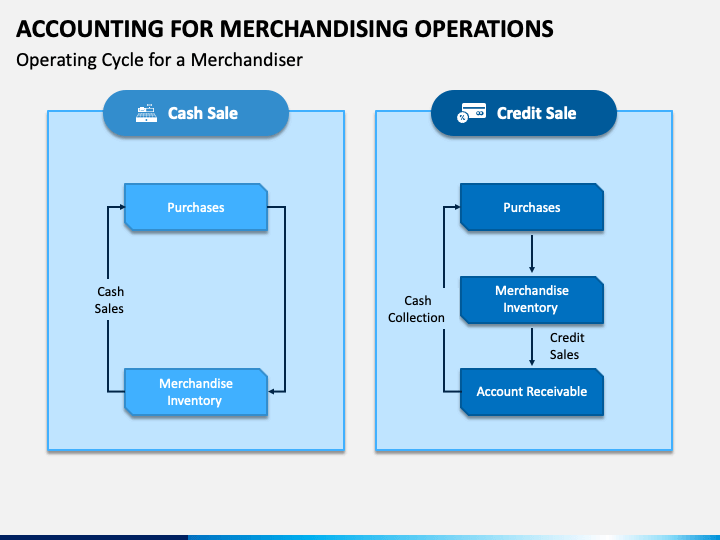 accounting for merchandising operations