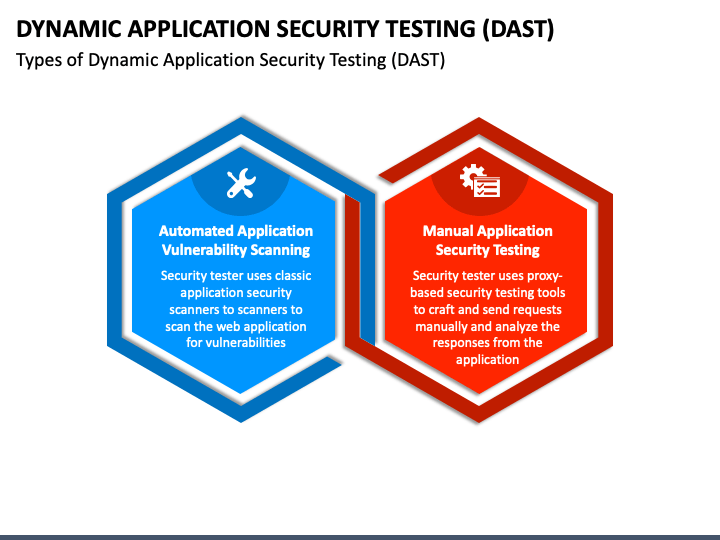 Dynamic Application Security Testing (DAST) PowerPoint And Google ...