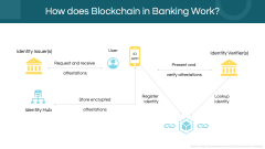 Blockchain In Banking PPT Slide 4