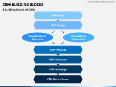 CRM Building Blocks PowerPoint and Google Slides Template - PPT Slides