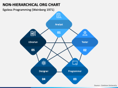 Non Hierarchical Org Chart PPT Slide 1