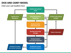 Dick and Carey Model PowerPoint and Google Slides Template - PPT Slides