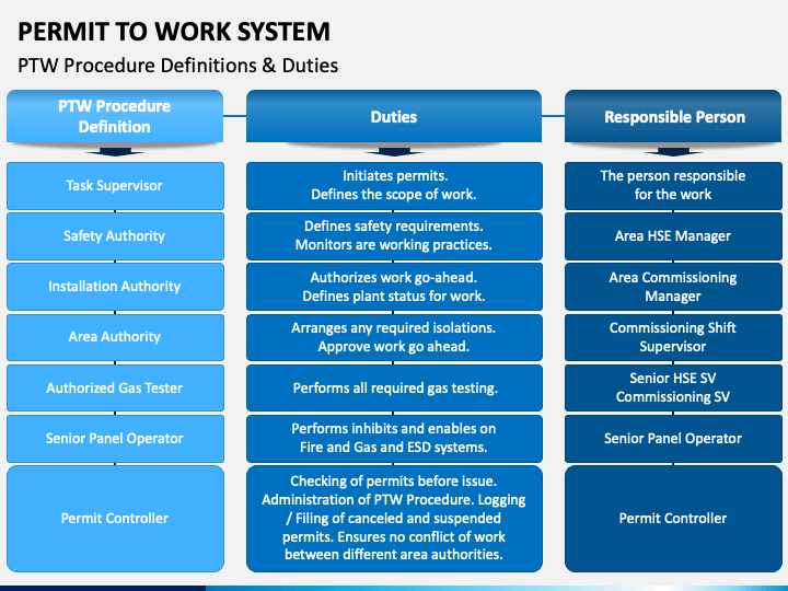 Permit to Work System PowerPoint Template - PPT Slides