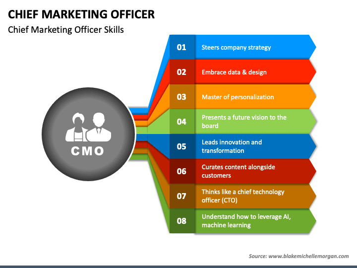 hovedvej cykel Poleret Chief Marketing Officer (CMO) PowerPoint Template - PPT Slides