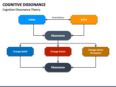 Cognitive Dissonance PowerPoint and Google Slides Template - PPT Slides