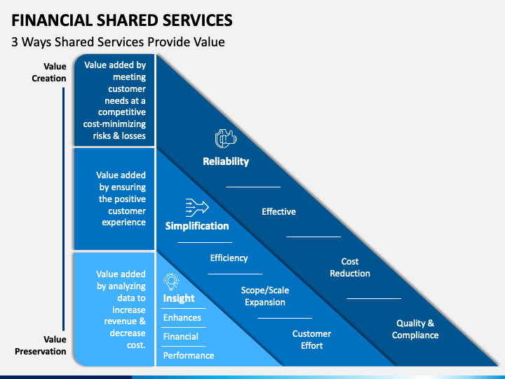 financial-shared-services-powerpoint-and-google-slides-template-ppt