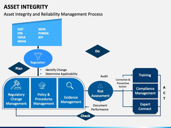 Asset Integrity PowerPoint Template - PPT Slides